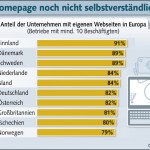 BITKOM - Eigene Website für Unternehmen noch nicht selbstverständlich