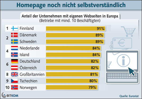 BITKOM - Eigene Website für Unternehmen noch nicht selbstverständlich