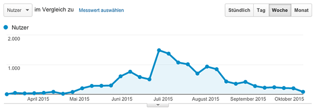 Besucherverlauf - 1. halbes Jahr www.solarduschen.net