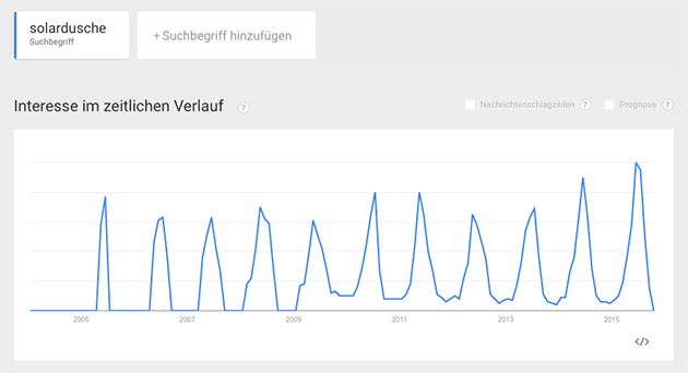Google Trends - Suchbegriff: Solardusche