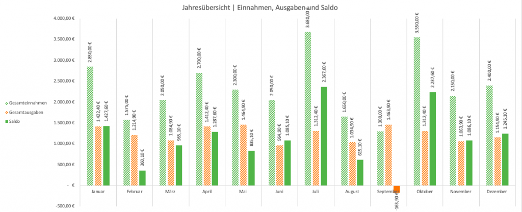 Excel-Haushaltsbuch - Diagramm Jahresübersicht (gestapelte Säulen)