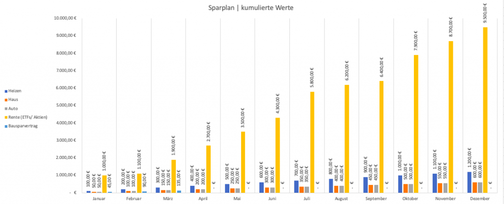 Excel-Haushaltsbuch - Diagramm Sparplan mit kumulierten Werten (gestapelte Säulen)